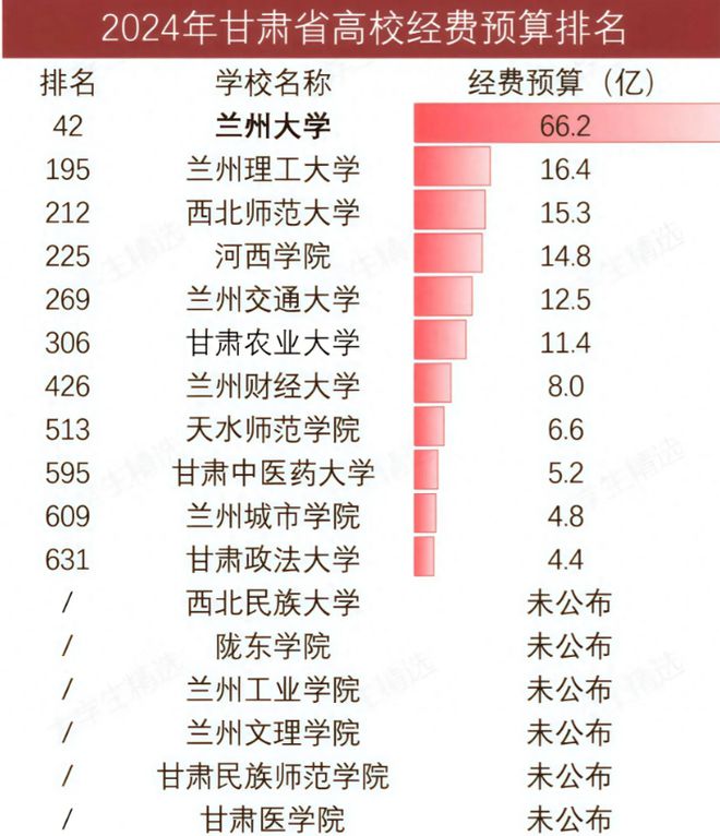 大遥遥领先农大超财大政法大学第11球盟会网站甘肃高校经费大洗牌：兰(图5)